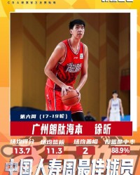 开云真人-投篮命中率88.9%！CBA常规赛第六周最佳球员：广州中锋徐昕当选